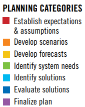 Planning Categories